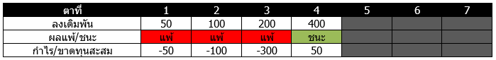 สูตรบาคาร่าที่แม่นที่สุด Martingale